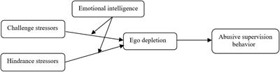 Demonstrating the Psychological Aspects of Stressors and Abusive Supervision Behavior: Attainment of Sustainability Under the Rubric of Resources Theory